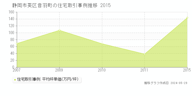 静岡市葵区音羽町の住宅価格推移グラフ 