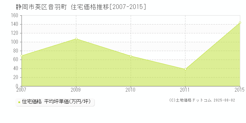 音羽町(静岡市葵区)の住宅価格推移グラフ(坪単価)[2007-2015年]