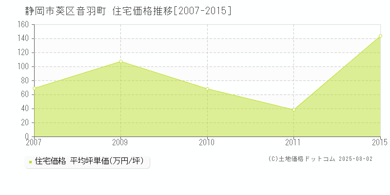 静岡市葵区音羽町の住宅価格推移グラフ 