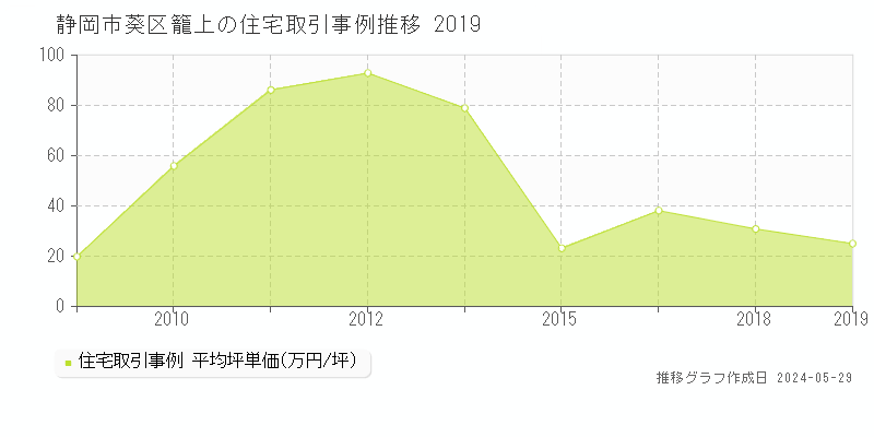 静岡市葵区籠上の住宅価格推移グラフ 