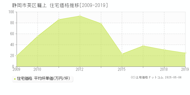 籠上(静岡市葵区)の住宅価格推移グラフ(坪単価)[2009-2019年]
