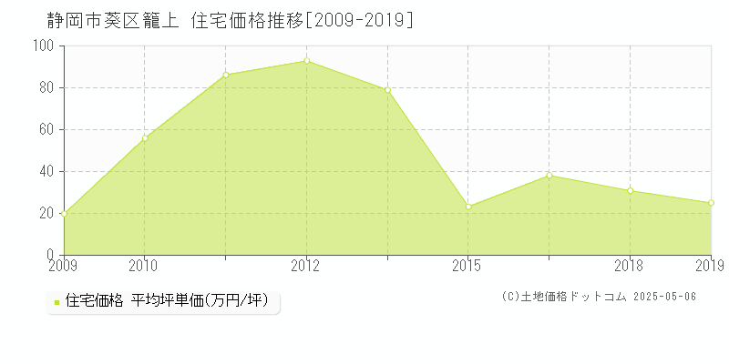 静岡市葵区籠上の住宅価格推移グラフ 
