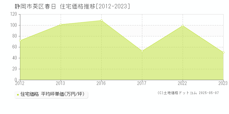 春日(静岡市葵区)の住宅価格推移グラフ(坪単価)[2012-2023年]