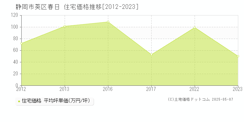 静岡市葵区春日の住宅価格推移グラフ 