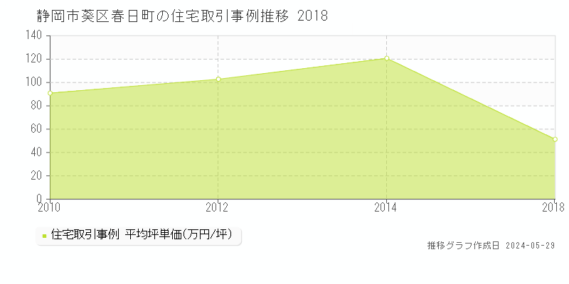 静岡市葵区春日町の住宅価格推移グラフ 