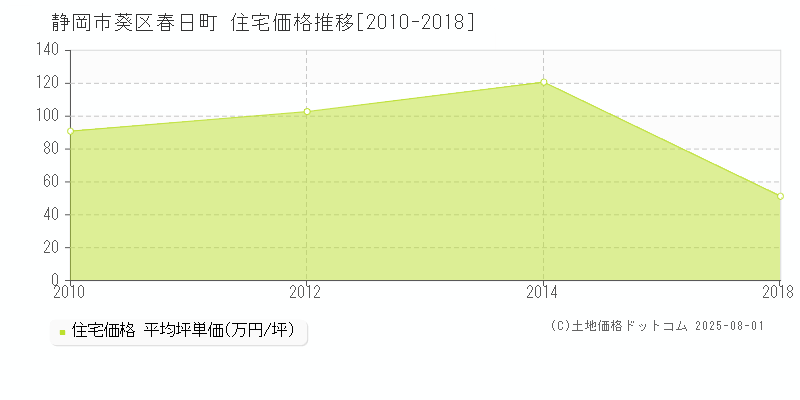 春日町(静岡市葵区)の住宅価格推移グラフ(坪単価)[2010-2018年]