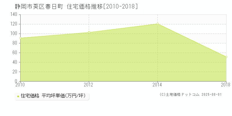 静岡市葵区春日町の住宅価格推移グラフ 