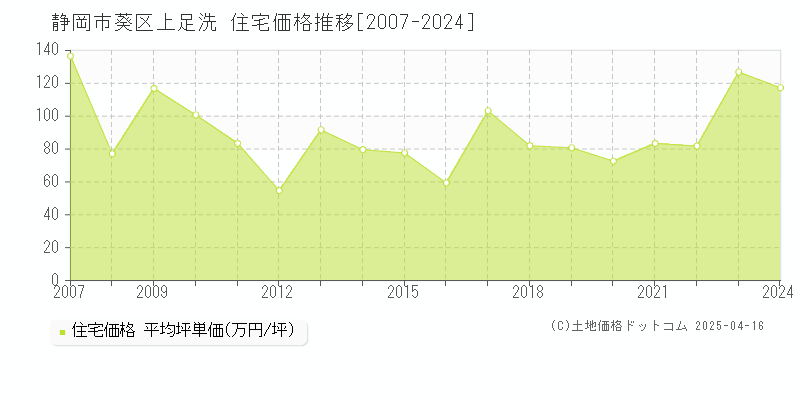 静岡市葵区上足洗の住宅価格推移グラフ 