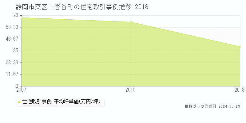 静岡市葵区上沓谷町の住宅価格推移グラフ 