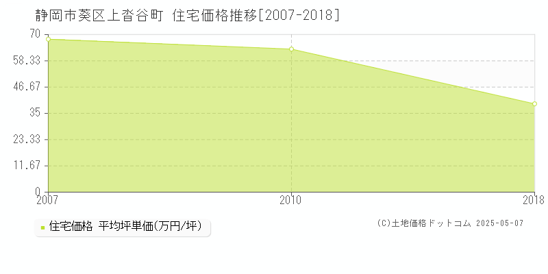 上沓谷町(静岡市葵区)の住宅価格推移グラフ(坪単価)[2007-2018年]