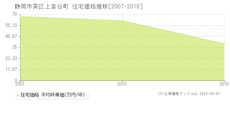 静岡市葵区上沓谷町の住宅価格推移グラフ 