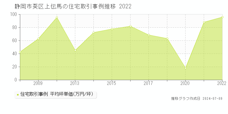 静岡市葵区上伝馬の住宅価格推移グラフ 