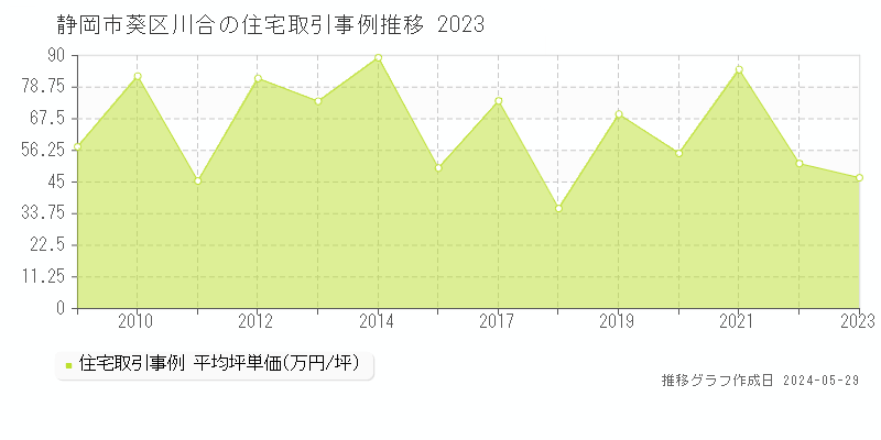 静岡市葵区川合の住宅価格推移グラフ 