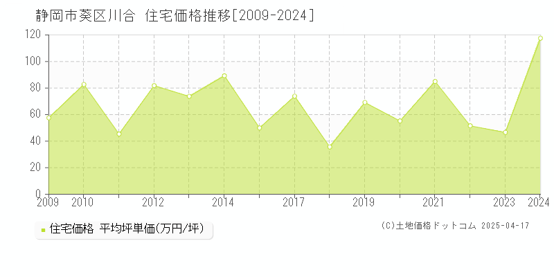 静岡市葵区川合の住宅価格推移グラフ 