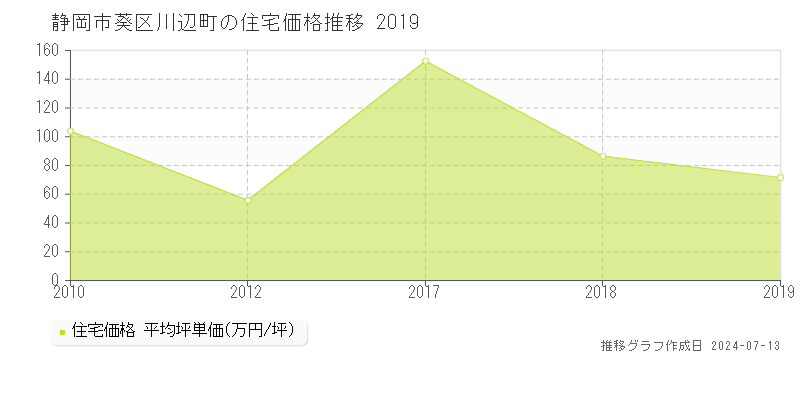 静岡市葵区川辺町の住宅価格推移グラフ 