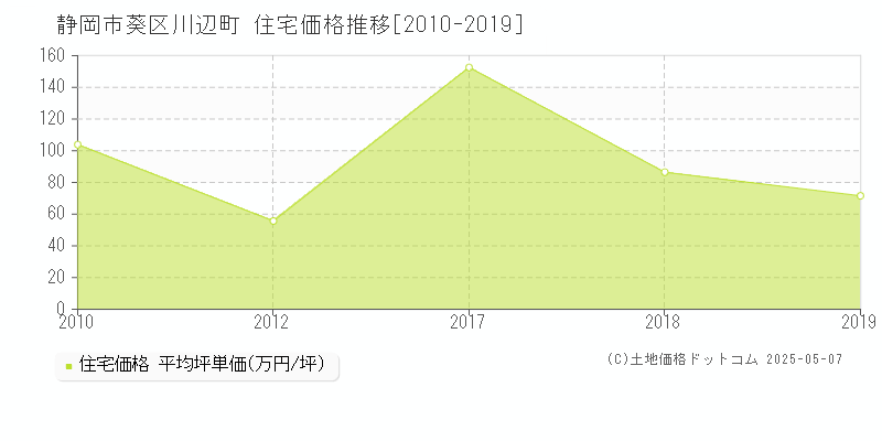 川辺町(静岡市葵区)の住宅価格推移グラフ(坪単価)[2010-2019年]