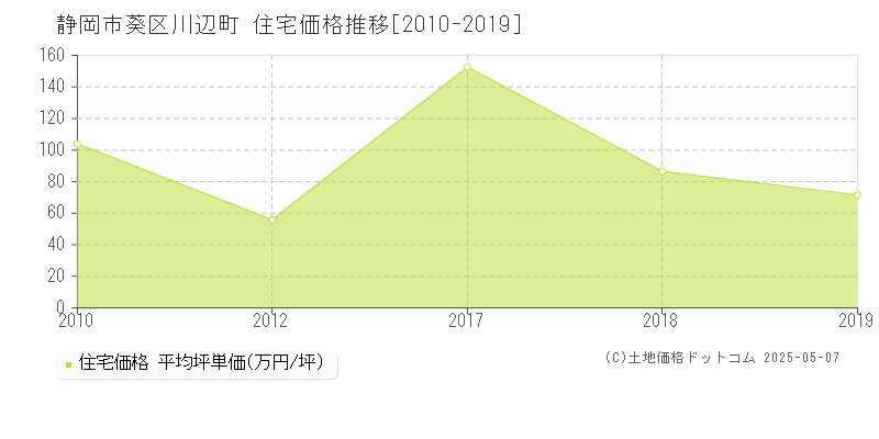 静岡市葵区川辺町の住宅価格推移グラフ 