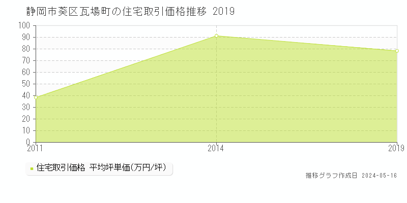 静岡市葵区瓦場町の住宅価格推移グラフ 
