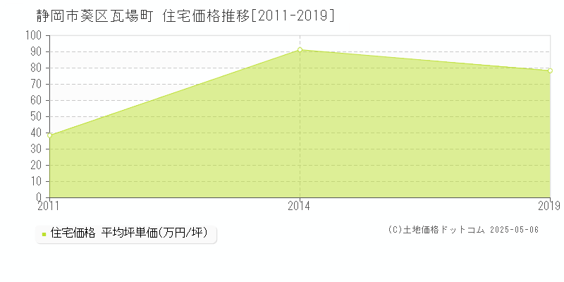 瓦場町(静岡市葵区)の住宅価格推移グラフ(坪単価)[2011-2019年]