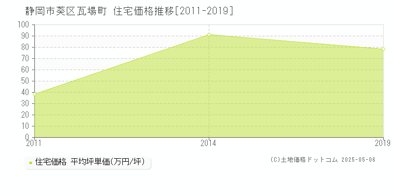 静岡市葵区瓦場町の住宅価格推移グラフ 