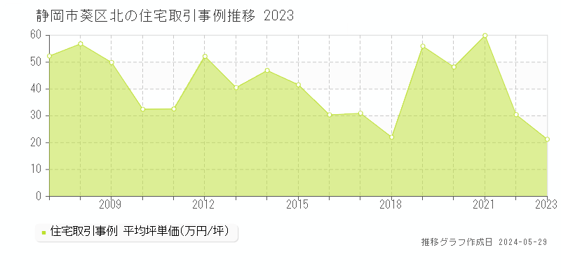 静岡市葵区北の住宅価格推移グラフ 