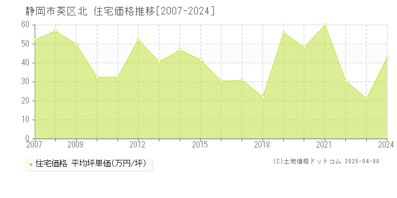 静岡市葵区北の住宅価格推移グラフ 