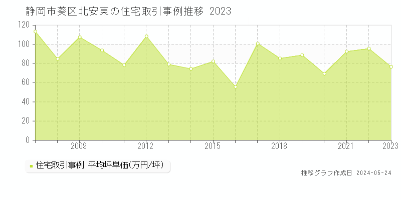 静岡市葵区北安東の住宅価格推移グラフ 