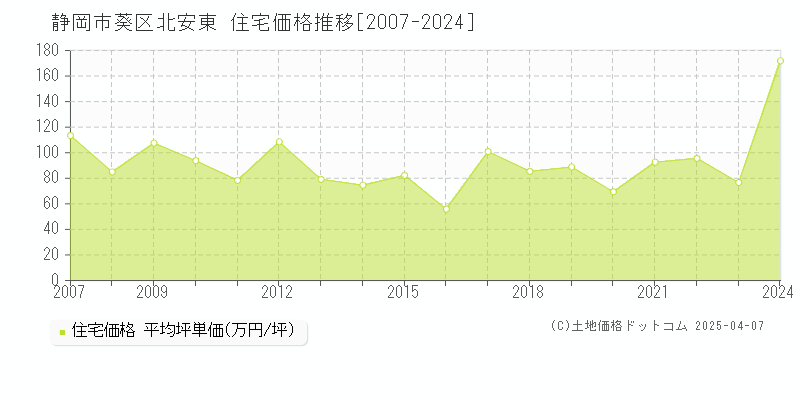 静岡市葵区北安東の住宅価格推移グラフ 