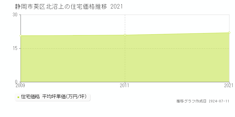 静岡市葵区北沼上の住宅価格推移グラフ 