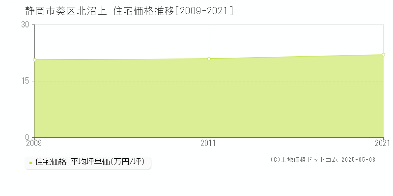 北沼上(静岡市葵区)の住宅価格推移グラフ(坪単価)[2009-2021年]