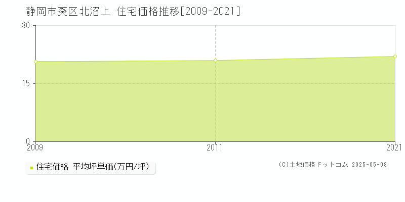 静岡市葵区北沼上の住宅価格推移グラフ 