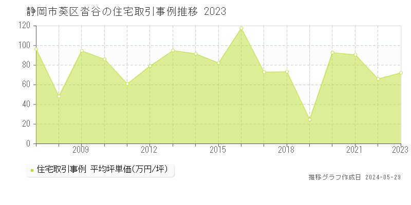 静岡市葵区沓谷の住宅価格推移グラフ 