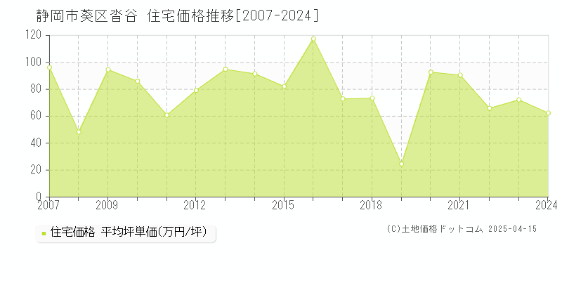 静岡市葵区沓谷の住宅価格推移グラフ 