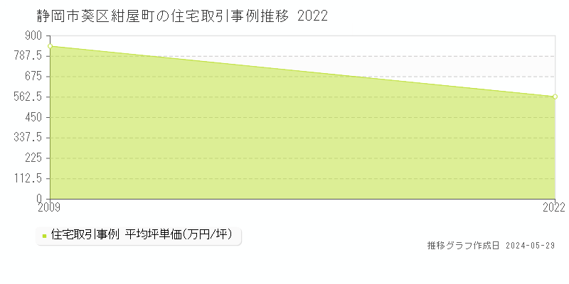 静岡市葵区紺屋町の住宅価格推移グラフ 