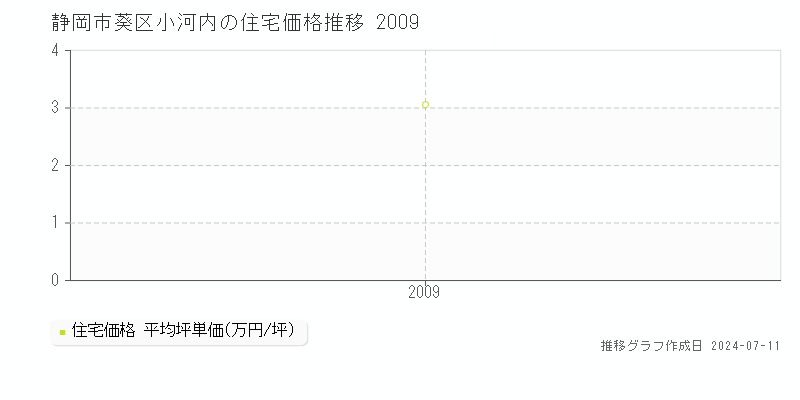 静岡市葵区小河内の住宅価格推移グラフ 