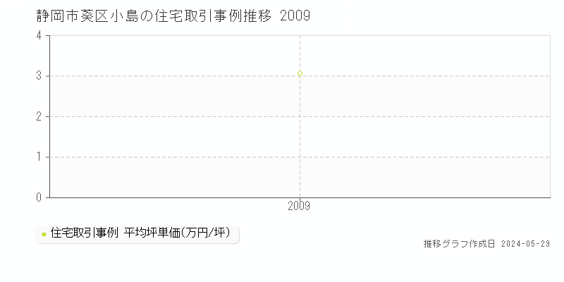 静岡市葵区小島の住宅価格推移グラフ 
