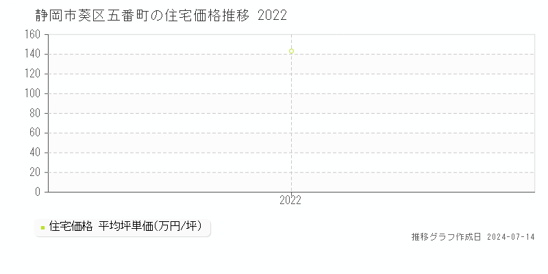 静岡市葵区五番町の住宅価格推移グラフ 