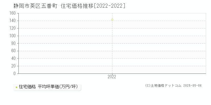 五番町(静岡市葵区)の住宅価格推移グラフ(坪単価)[2022-2022年]