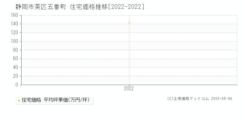 静岡市葵区五番町の住宅価格推移グラフ 