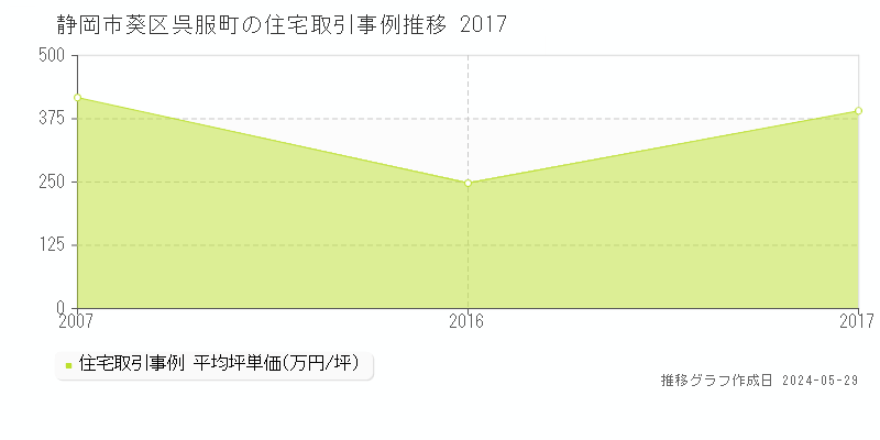 静岡市葵区呉服町の住宅価格推移グラフ 