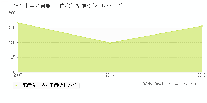呉服町(静岡市葵区)の住宅価格推移グラフ(坪単価)[2007-2017年]