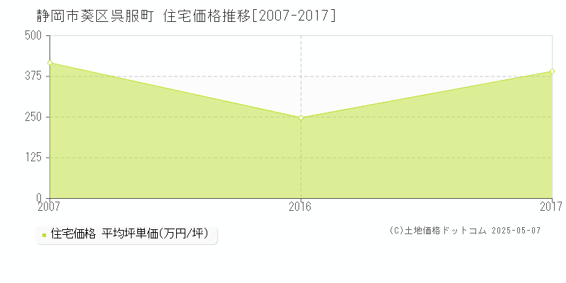 静岡市葵区呉服町の住宅価格推移グラフ 