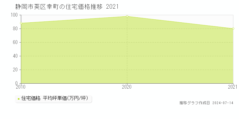 静岡市葵区幸町の住宅価格推移グラフ 