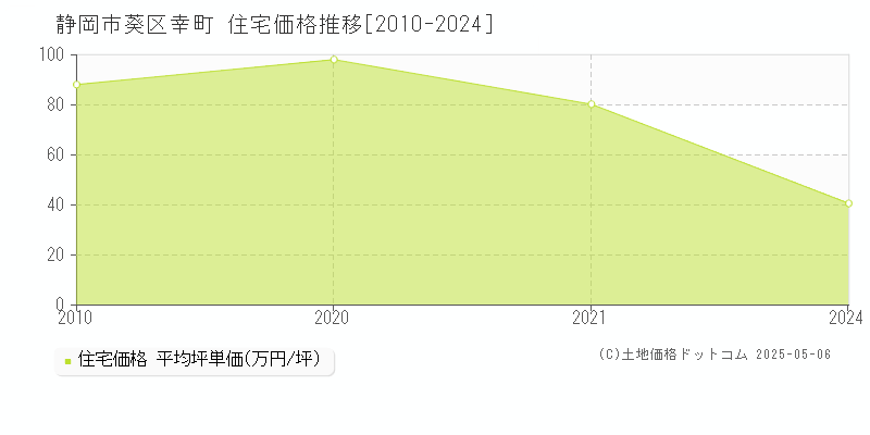 幸町(静岡市葵区)の住宅価格推移グラフ(坪単価)[2010-2024年]