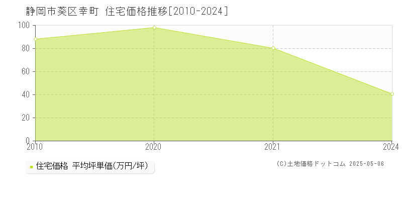 静岡市葵区幸町の住宅価格推移グラフ 