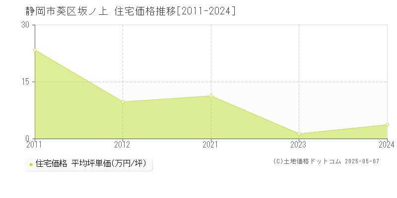 坂ノ上(静岡市葵区)の住宅価格推移グラフ(坪単価)[2011-2024年]