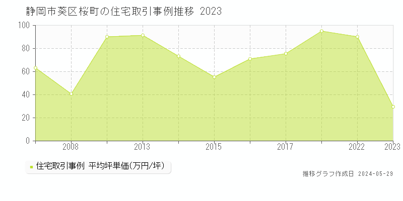 静岡市葵区桜町の住宅価格推移グラフ 