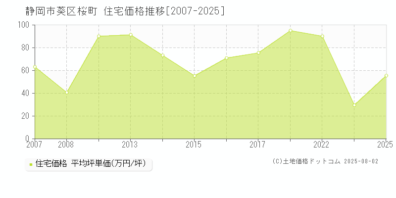 桜町(静岡市葵区)の住宅価格推移グラフ(坪単価)[2007-2025年]