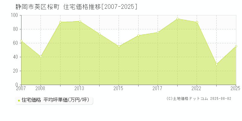 静岡市葵区桜町の住宅価格推移グラフ 