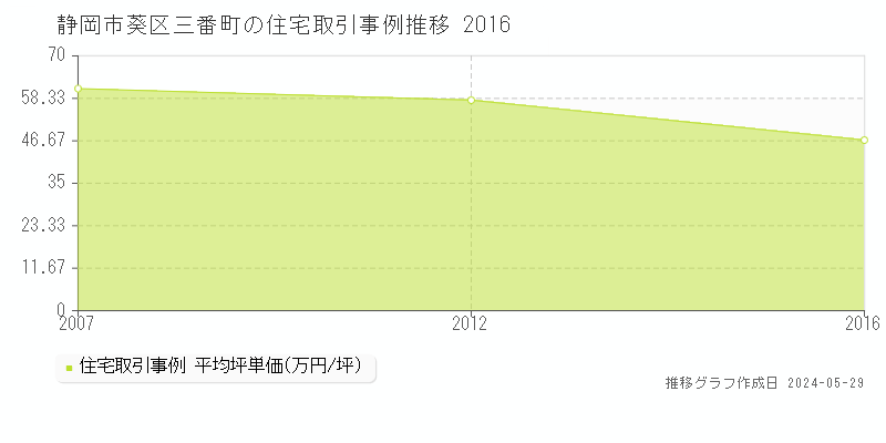 静岡市葵区三番町の住宅価格推移グラフ 